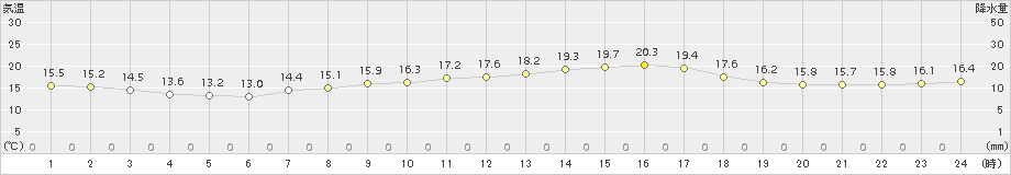 千葉(>2018年05月20日)のアメダスグラフ