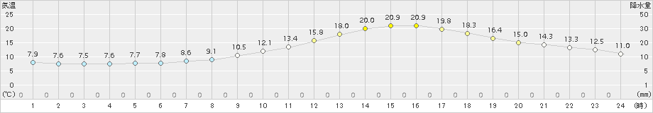 佐久(>2018年05月20日)のアメダスグラフ