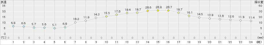 木曽福島(>2018年05月20日)のアメダスグラフ