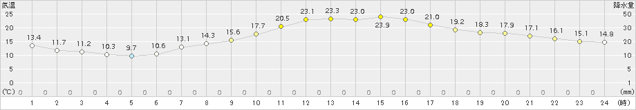 勝沼(>2018年05月20日)のアメダスグラフ