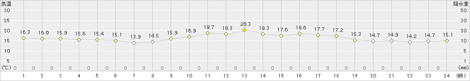 網代(>2018年05月20日)のアメダスグラフ