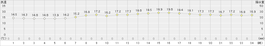 セントレア(>2018年05月20日)のアメダスグラフ