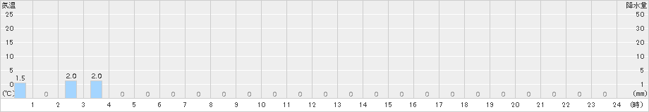 赤谷(>2018年05月20日)のアメダスグラフ