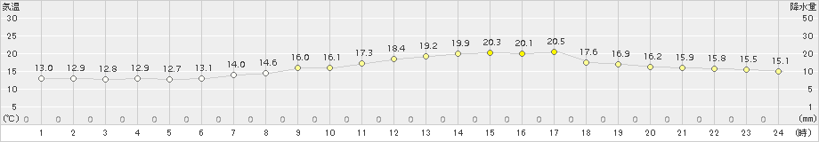 彦根(>2018年05月20日)のアメダスグラフ