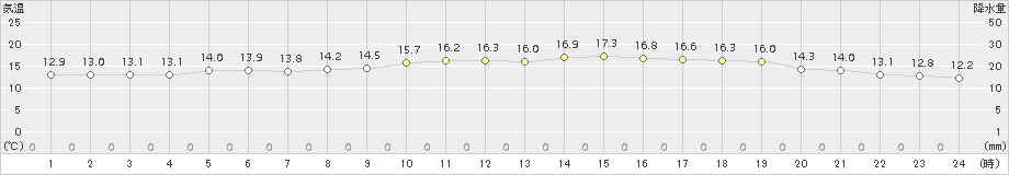 舞鶴(>2018年05月20日)のアメダスグラフ