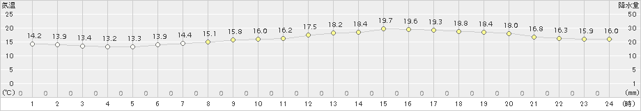 今治(>2018年05月20日)のアメダスグラフ