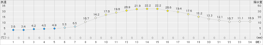 士別(>2018年05月21日)のアメダスグラフ