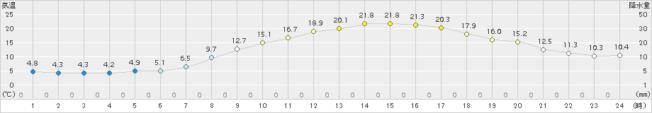 比布(>2018年05月21日)のアメダスグラフ