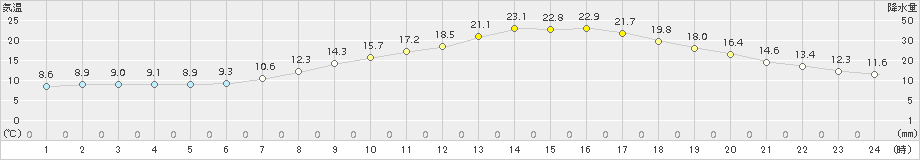 長沼(>2018年05月21日)のアメダスグラフ