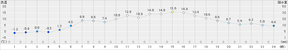 白糠(>2018年05月21日)のアメダスグラフ