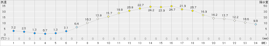 本別(>2018年05月21日)のアメダスグラフ