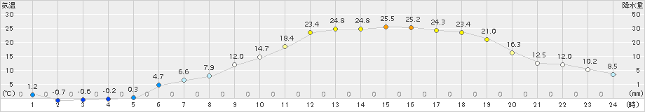 駒場(>2018年05月21日)のアメダスグラフ