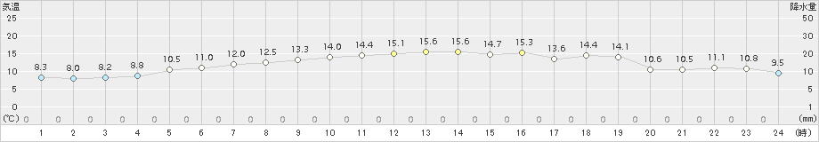 せたな(>2018年05月21日)のアメダスグラフ