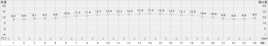 熊石(>2018年05月21日)のアメダスグラフ