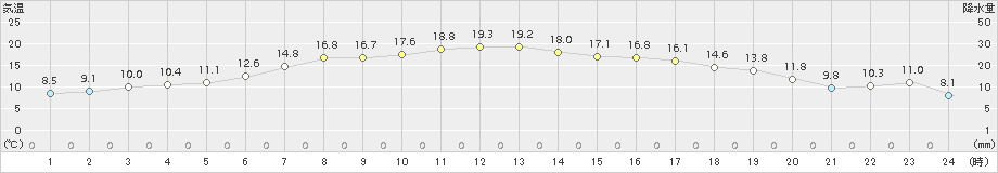 今別(>2018年05月21日)のアメダスグラフ