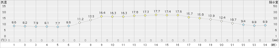 本荘(>2018年05月21日)のアメダスグラフ