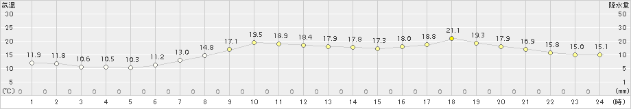 石巻(>2018年05月21日)のアメダスグラフ