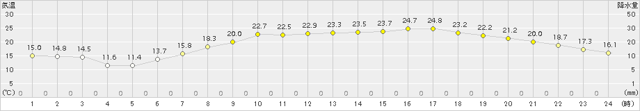 仙台(>2018年05月21日)のアメダスグラフ