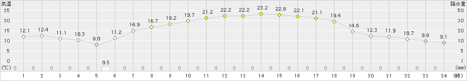 飯舘(>2018年05月21日)のアメダスグラフ