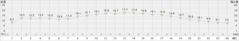 奥日光(>2018年05月21日)のアメダスグラフ