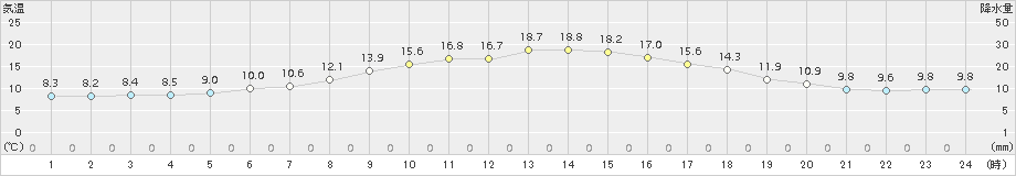 草津(>2018年05月21日)のアメダスグラフ