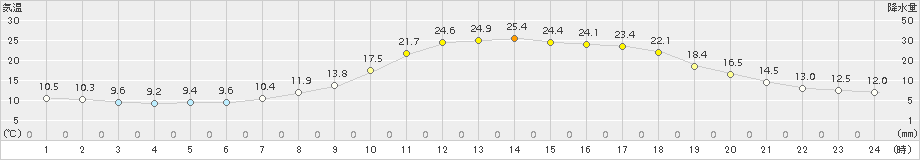 中之条(>2018年05月21日)のアメダスグラフ