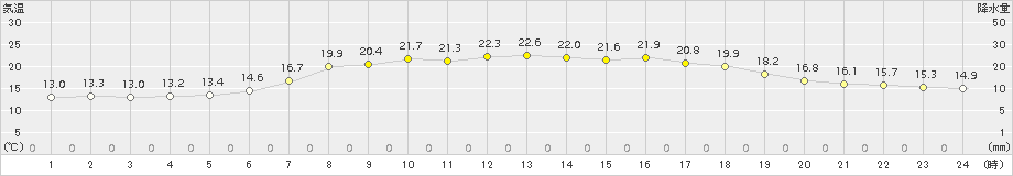 勝浦(>2018年05月21日)のアメダスグラフ