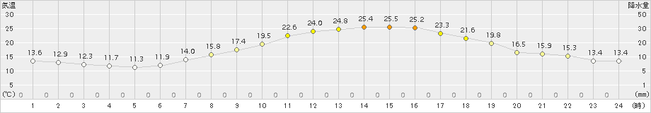 韮崎(>2018年05月21日)のアメダスグラフ