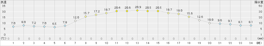 山中(>2018年05月21日)のアメダスグラフ