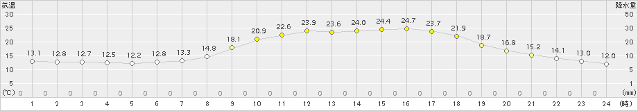 金山(>2018年05月21日)のアメダスグラフ