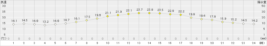 四日市(>2018年05月21日)のアメダスグラフ