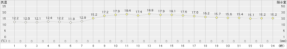 両津(>2018年05月21日)のアメダスグラフ