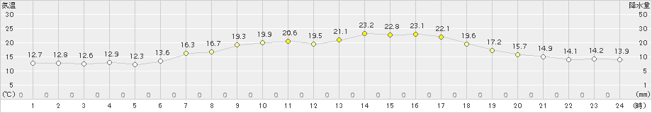 かほく(>2018年05月21日)のアメダスグラフ