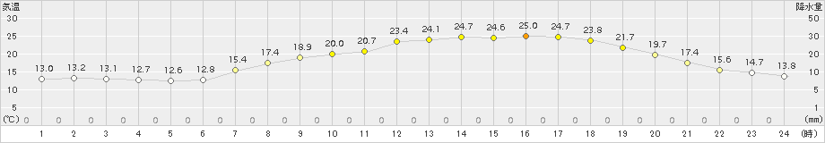 今津(>2018年05月21日)のアメダスグラフ