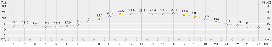 土山(>2018年05月21日)のアメダスグラフ