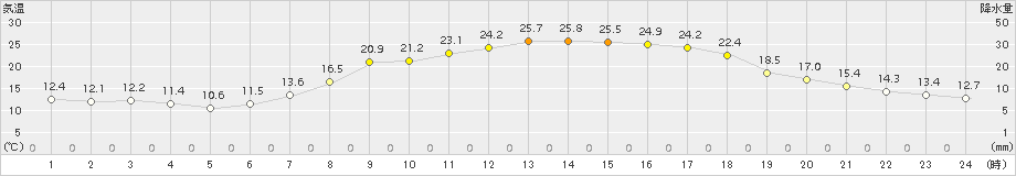 久世(>2018年05月21日)のアメダスグラフ