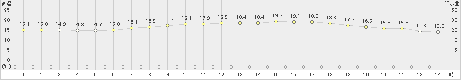 西郷(>2018年05月21日)のアメダスグラフ