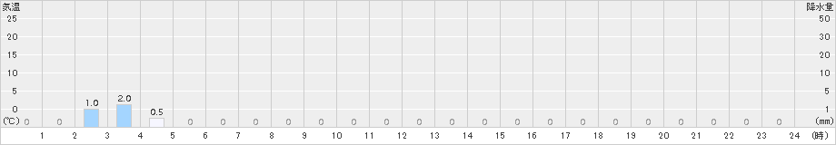 鳥形山(>2018年05月21日)のアメダスグラフ
