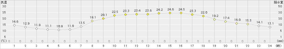 徳佐(>2018年05月21日)のアメダスグラフ