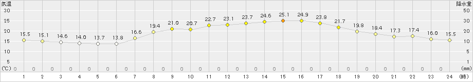 岩国(>2018年05月21日)のアメダスグラフ