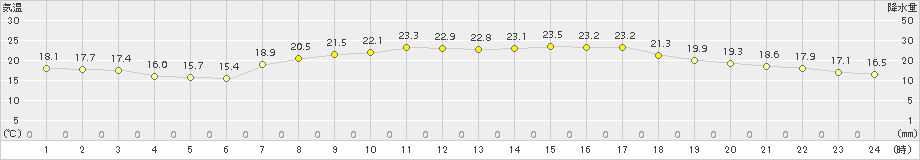 防府(>2018年05月21日)のアメダスグラフ