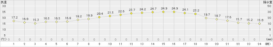 玖珂(>2018年05月21日)のアメダスグラフ