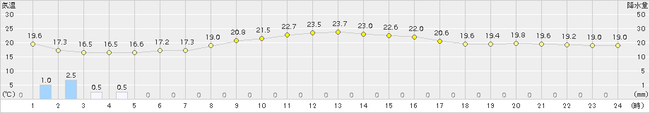 大分(>2018年05月21日)のアメダスグラフ