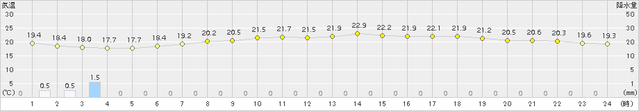 熊本(>2018年05月21日)のアメダスグラフ