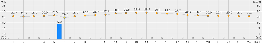 久米島(>2018年05月21日)のアメダスグラフ