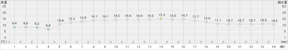 天塩(>2018年05月22日)のアメダスグラフ