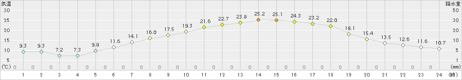 江別(>2018年05月22日)のアメダスグラフ