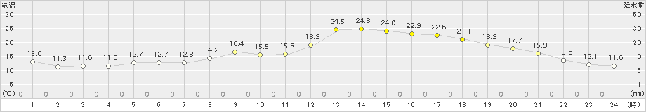 小樽(>2018年05月22日)のアメダスグラフ