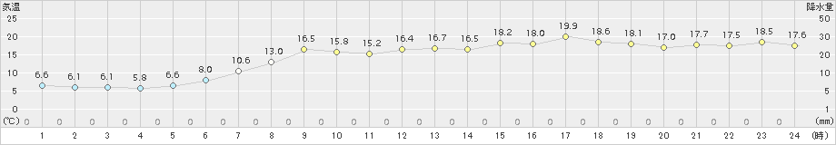 網走(>2018年05月22日)のアメダスグラフ