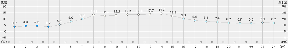 納沙布(>2018年05月22日)のアメダスグラフ